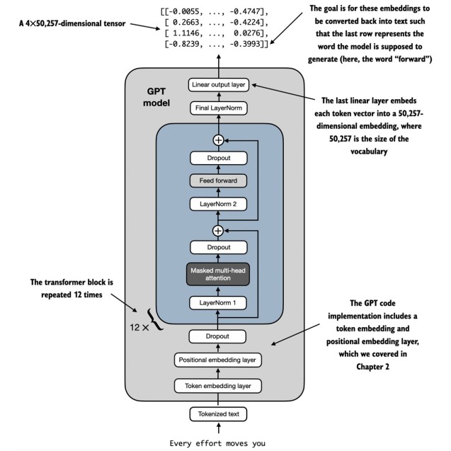 GPT model architecture