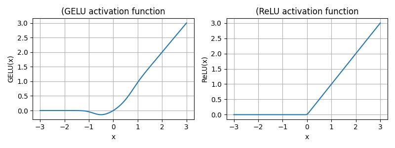 GELU vs ReLU comparison